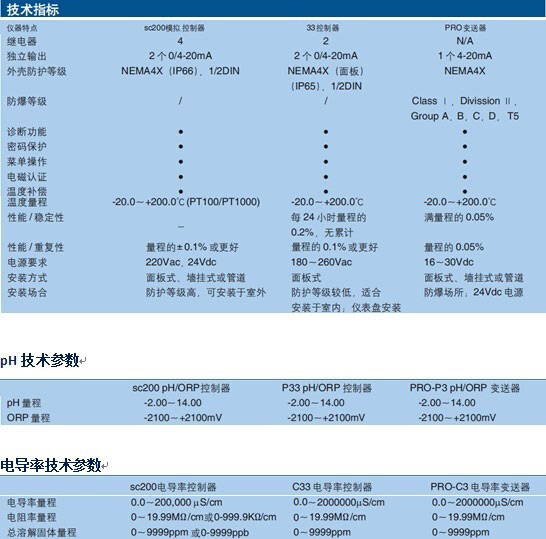 哈西在線儀表 pH、電導(dǎo)率、溶解氧儀